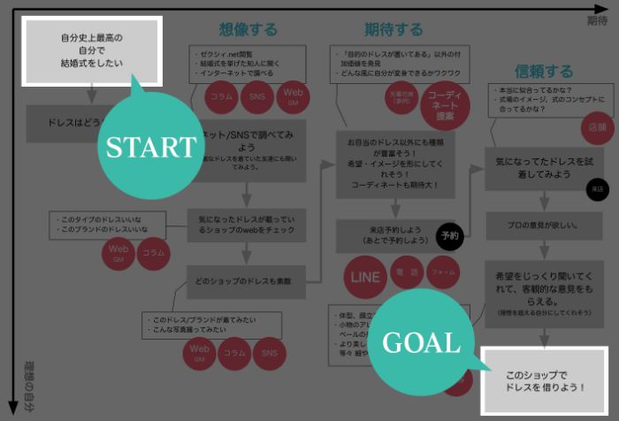 企業の販売戦略 目的達成においてコンセプトダイアグラムが重要な理由 Webマーケティングの Remacre リマケ 栃木県宇都宮市