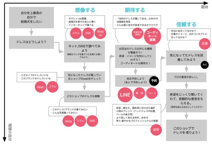 企業の販売戦略 目的達成においてコンセプトダイアグラムが重要な理由 Webマーケティングの Remacre リマケ 栃木県宇都宮市